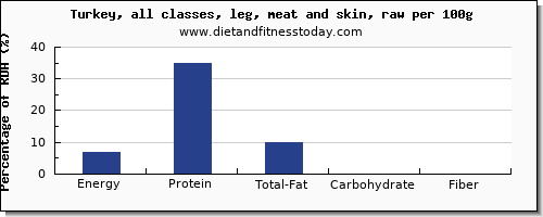 nutritional value and nutrition facts in turkey leg per 100g